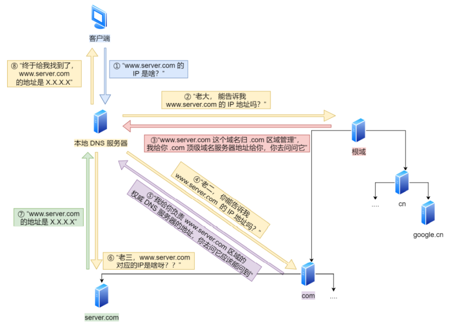 DNS