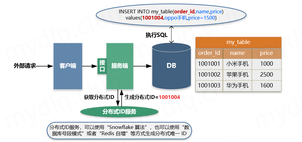 database-id