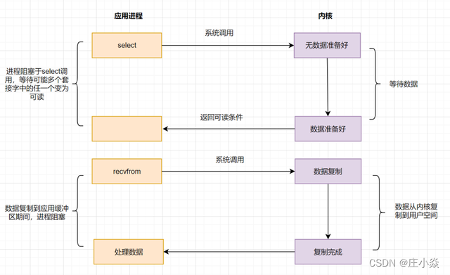 multiplexing