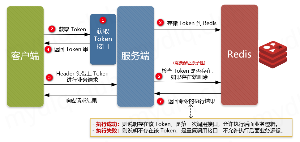 redis-token